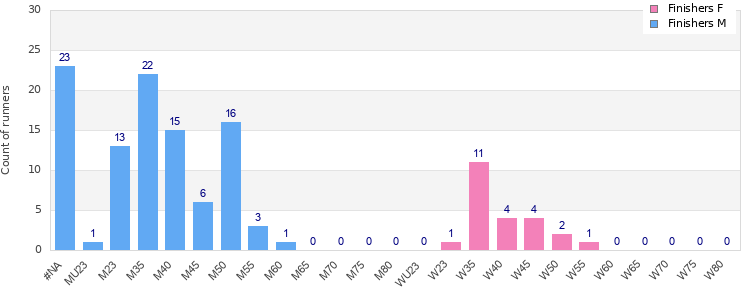 Age group distribution