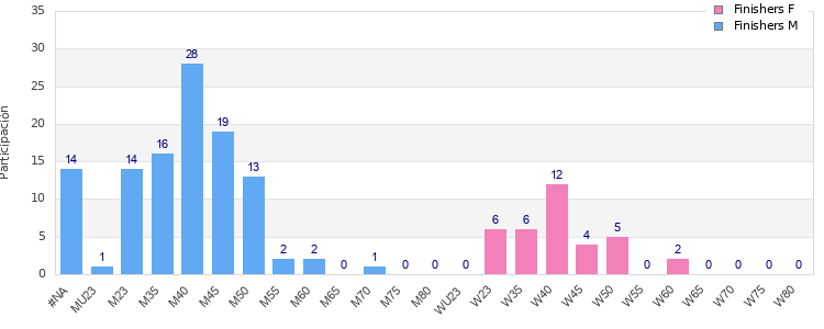 Age group distribution