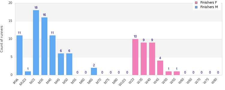 Age group distribution