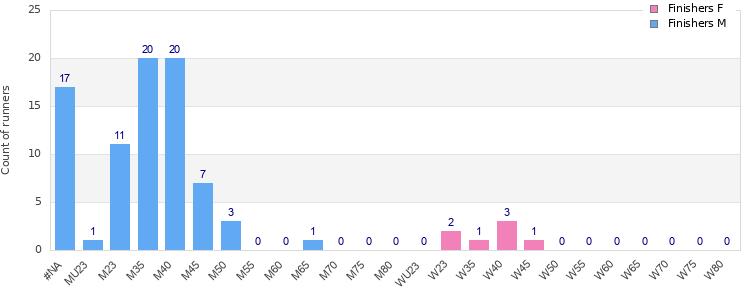 Age group distribution