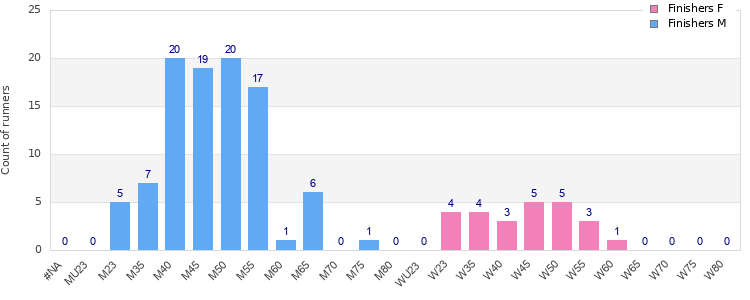Age group distribution