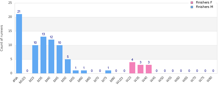 Age group distribution