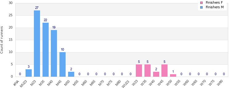 Age group distribution