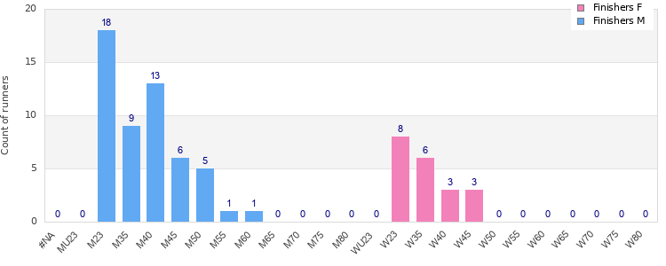 Age group distribution