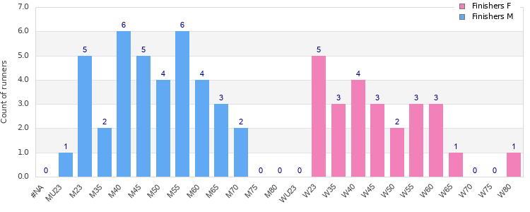 Age group distribution