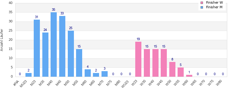 Age group distribution