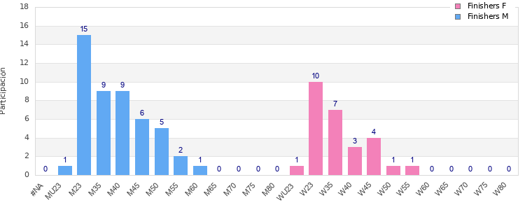 Age group distribution