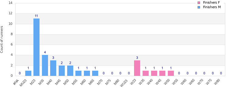 Age group distribution
