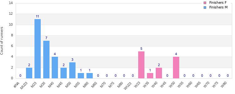 Age group distribution