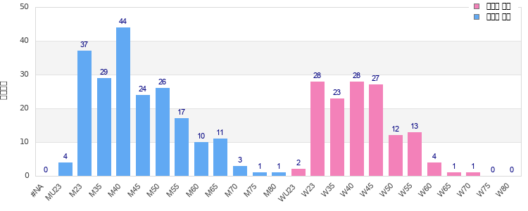 Age group distribution