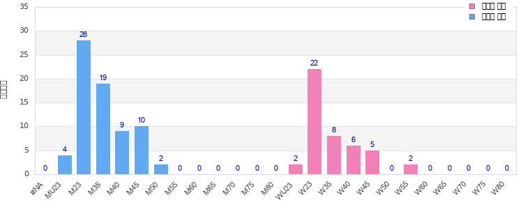 Age group distribution