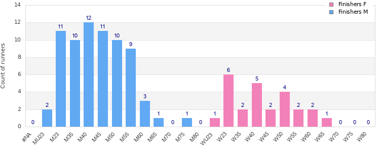 Age group distribution