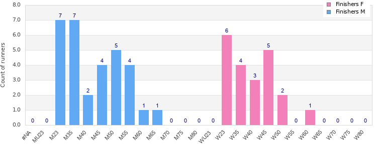Age group distribution