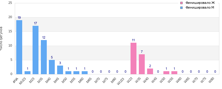 Age group distribution