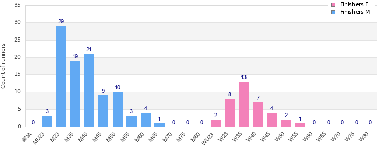 Age group distribution