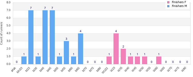 Age group distribution