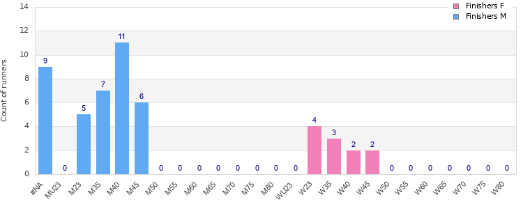 Age group distribution