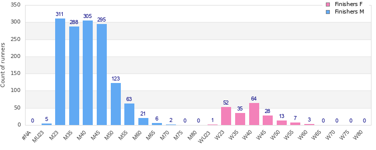 Age group distribution