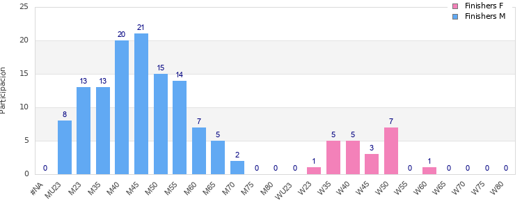 Age group distribution