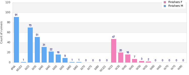 Age group distribution