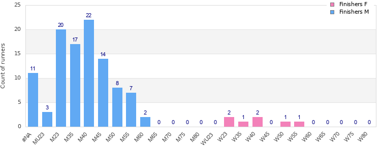 Age group distribution