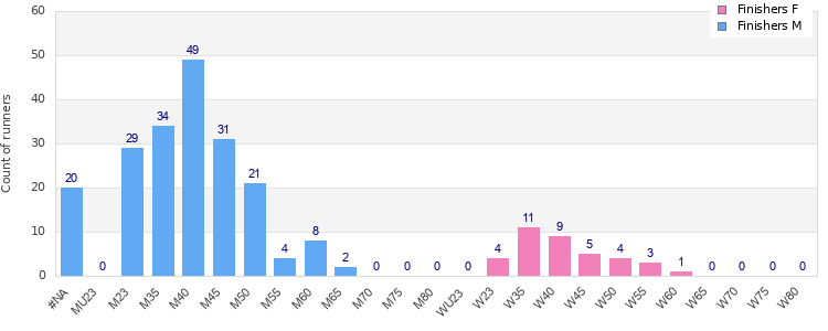 Age group distribution