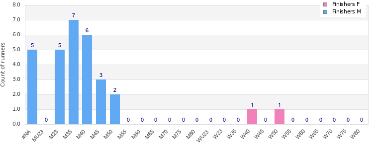 Age group distribution