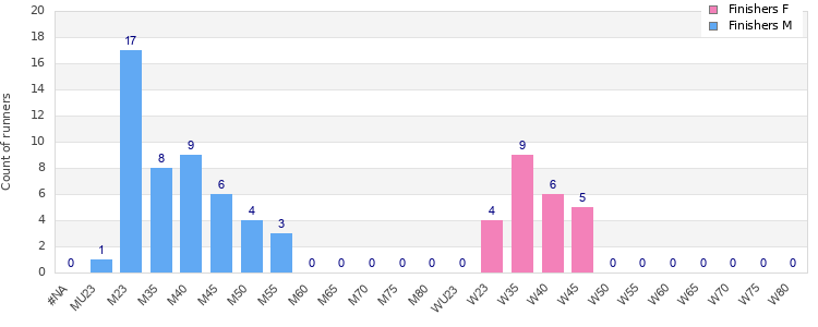Age group distribution