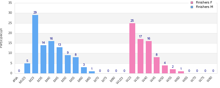 Age group distribution