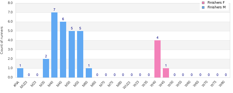 Age group distribution