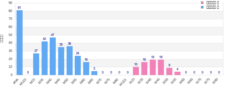 Age group distribution