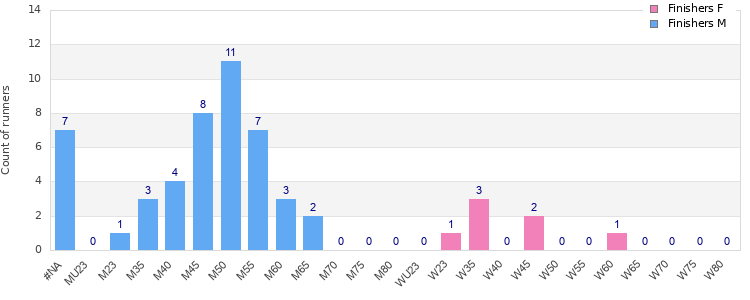 Age group distribution