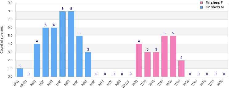 Age group distribution