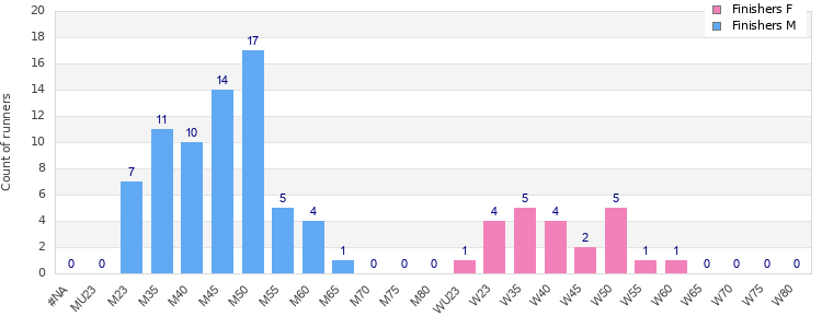 Age group distribution