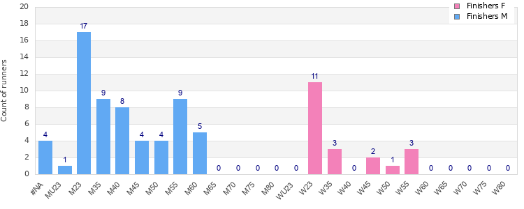 Age group distribution