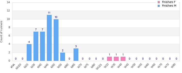 Age group distribution