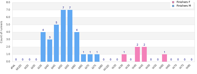 Age group distribution