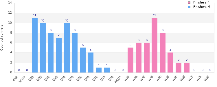 Age group distribution