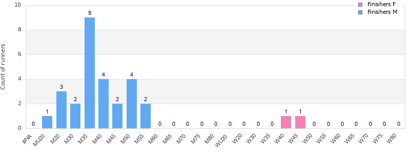 Age group distribution