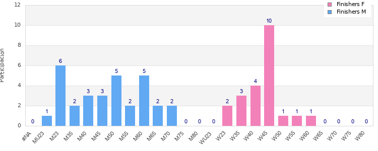 Age group distribution