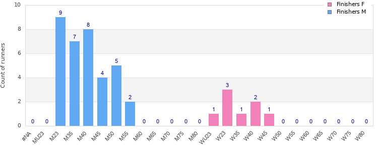 Age group distribution