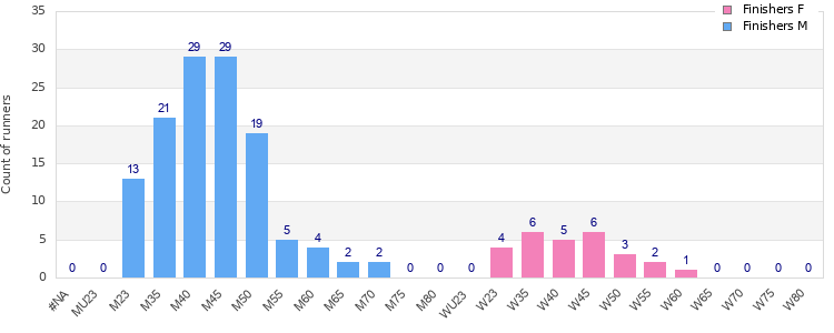 Age group distribution