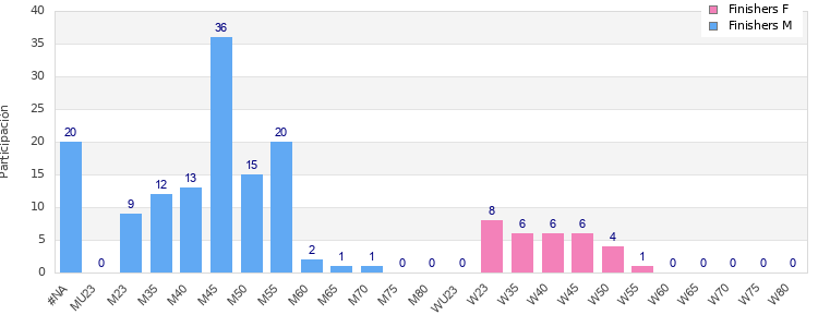 Age group distribution