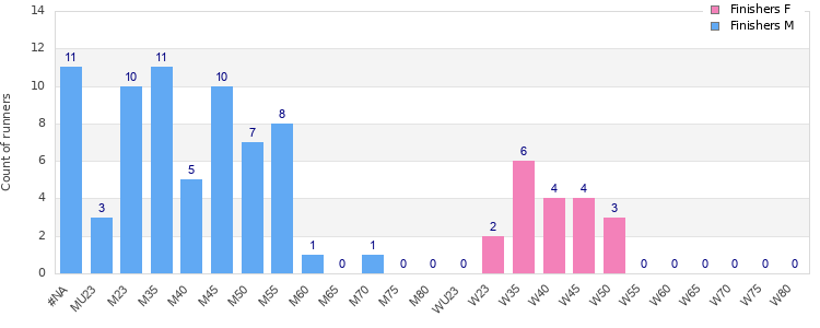 Age group distribution