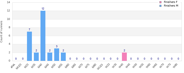 Age group distribution