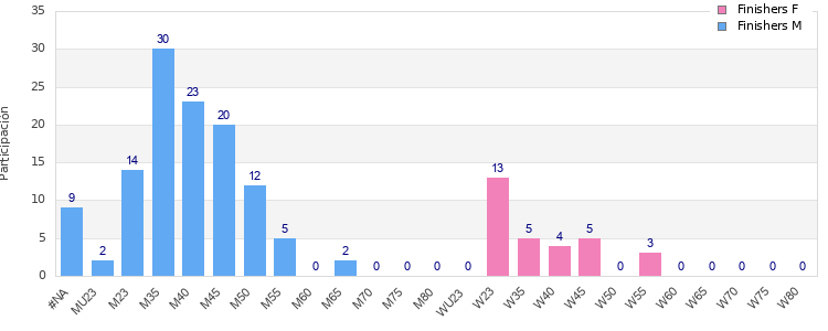 Age group distribution