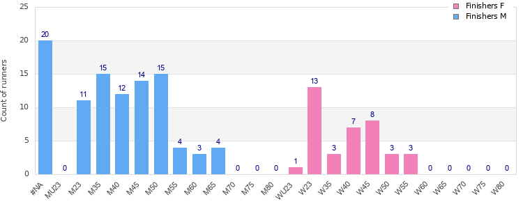 Age group distribution