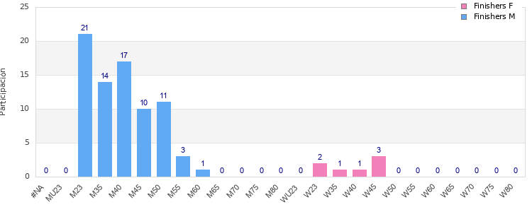 Age group distribution
