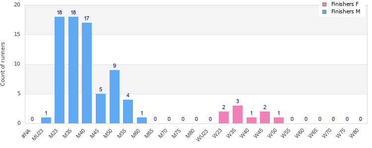 Age group distribution