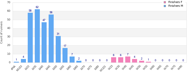 Age group distribution